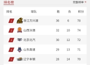 开云平台-关于辽宁男篮大获全胜，领跑积分榜的信息