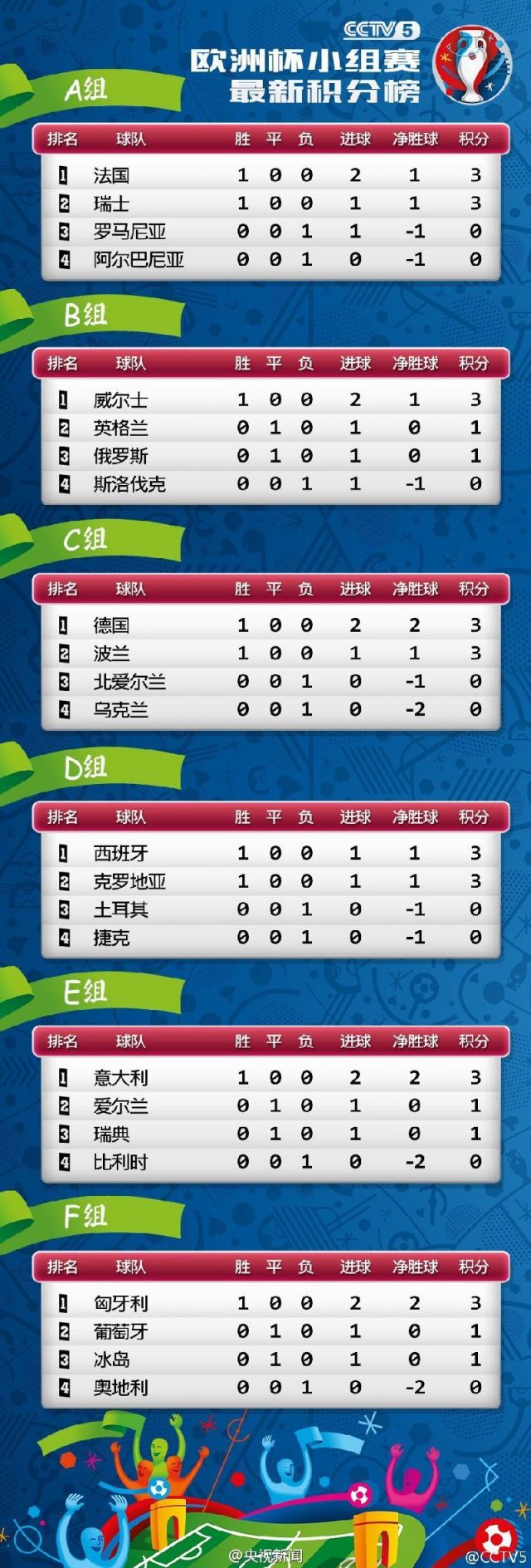 关于英格兰战胜土耳其,领跑小组积分榜的信息 关于英格兰战胜土耳其,领跑小组积分榜的信息