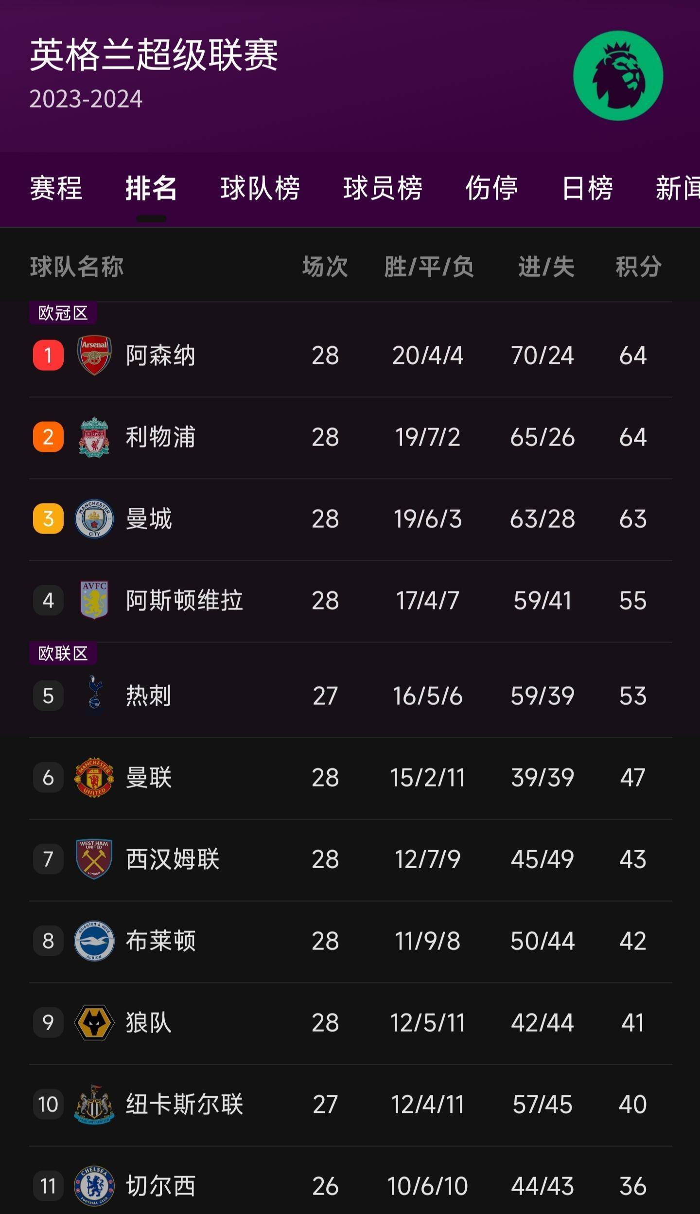 利物浦客场战平，艰难保持领先位置